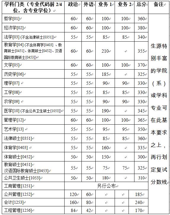 浙江大学考研分数线