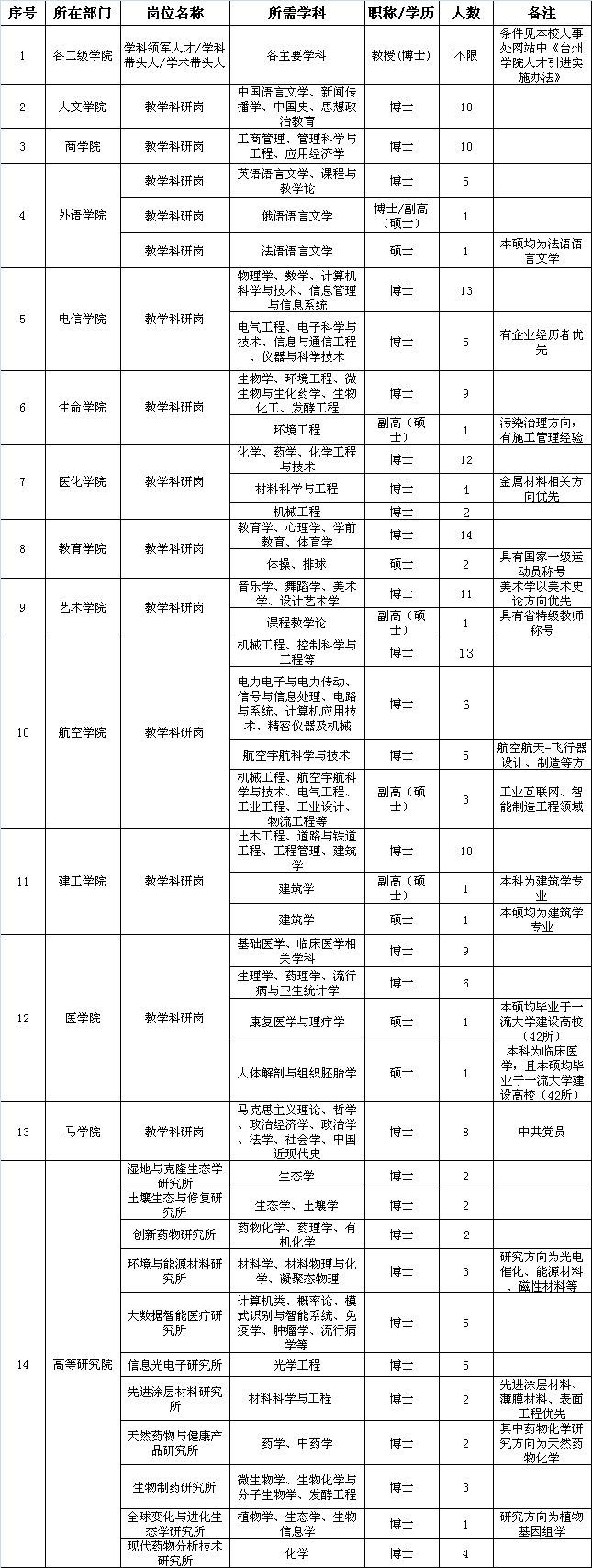 台州学院怎么样
