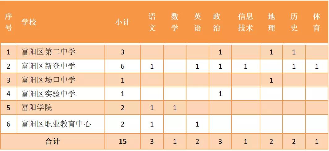 2019年下半年富阳区面向2020届毕业生招聘教师普高(含职高文化课)岗位