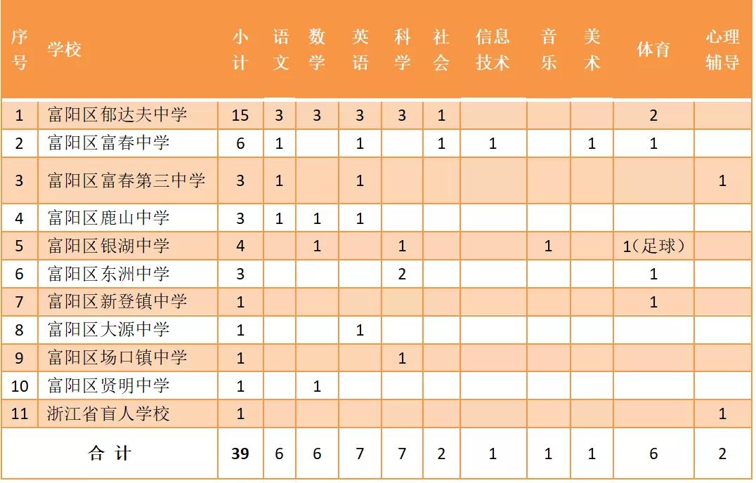 2019年下半年富阳区面向2020届毕业生招聘教师初中岗位