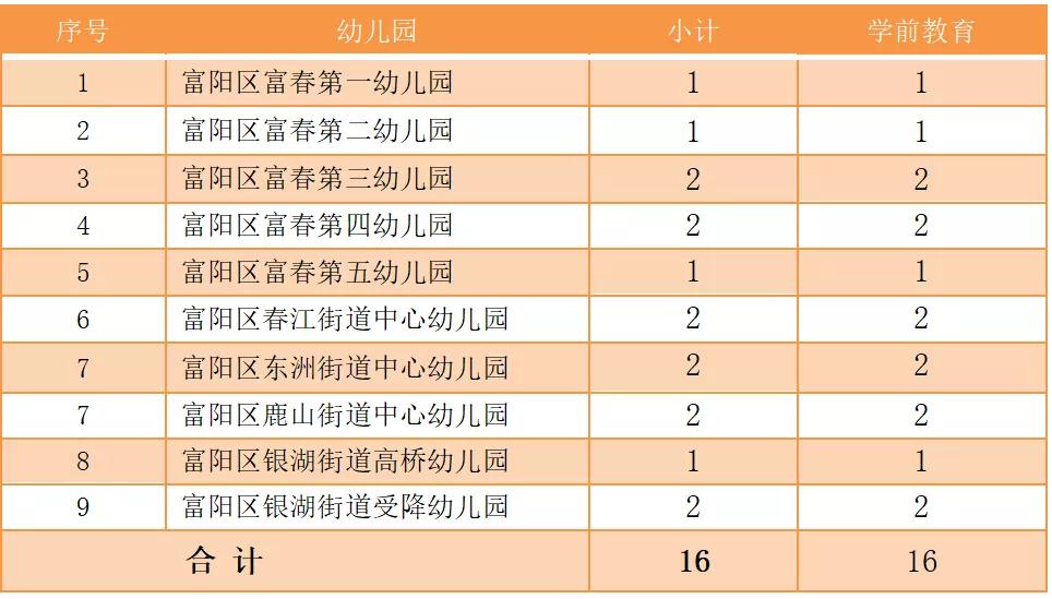 2019年下半年富阳区面向2020届毕业生招聘教师幼儿园岗位