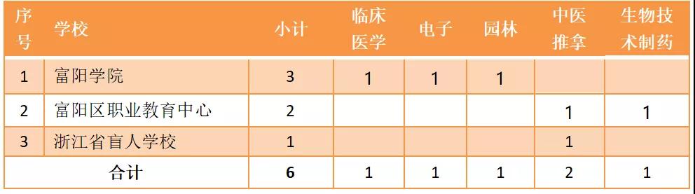 2019年下半年富阳区面向2020届毕业生招聘教师职教专业课岗位