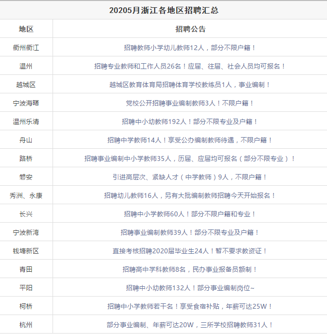 2020年浙江教师招聘汇总