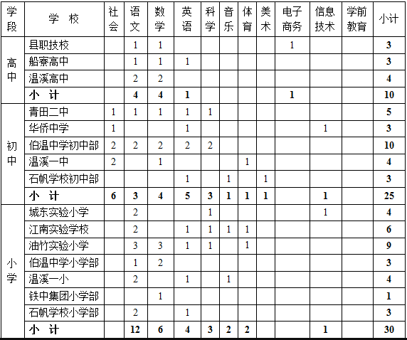 浙江教师招聘：关于青田县教育局选调71名教师到县职技校等学校任教通知