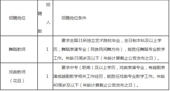 绍兴市教师招聘：关于2020年绍兴艺术学校公开招聘编外工作人员2人公告