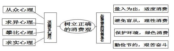 浙江教师招聘高中政治说课稿：《树立正确的消费观》
