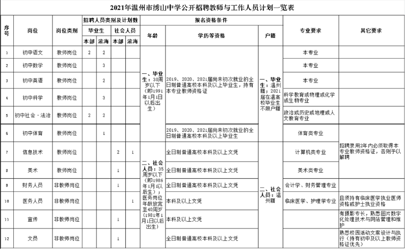 2021年温州市绣山中学面向社会公开招聘专业教师和工作人员公告【25人】