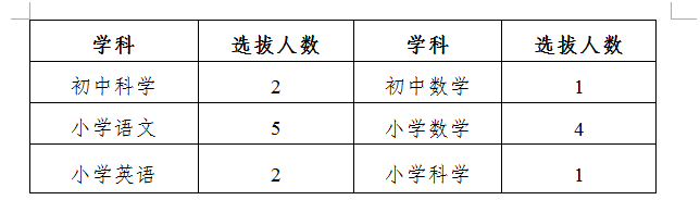  2021年衢州市柯城区面向浙江省公开选拔优秀中小学教师的公告【15人】
