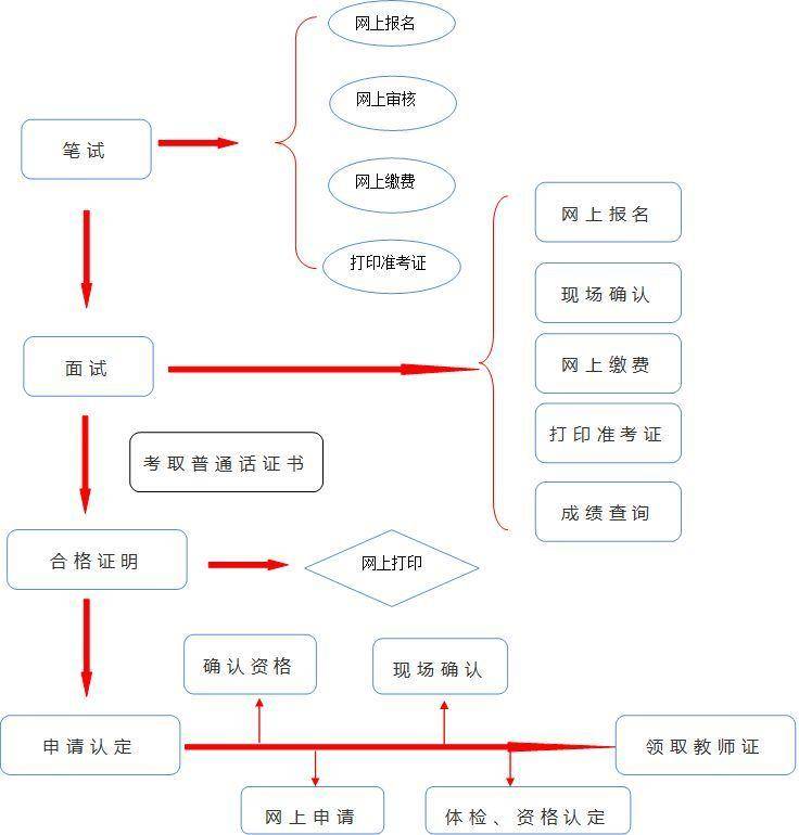 浙江教师资格证笔试过了才能面试吗教师资格证面试流程及准备材料是