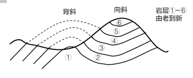 浙江教师招聘笔试：中学地理知识点-地质构造与地表形态