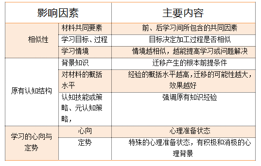 浙江教师招聘专业知识：浅谈影响迁移的主要因素