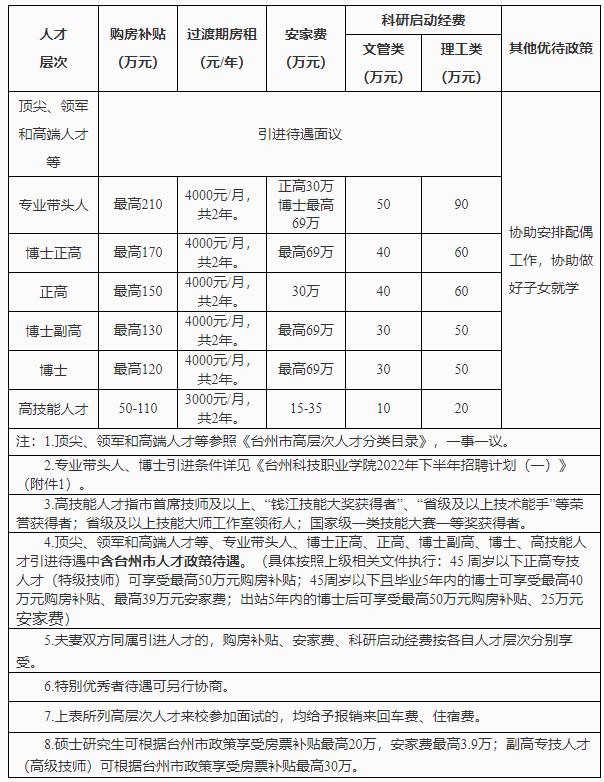 浙江教师招聘：台州科技职业学院2022年下半年教师招聘67名公告